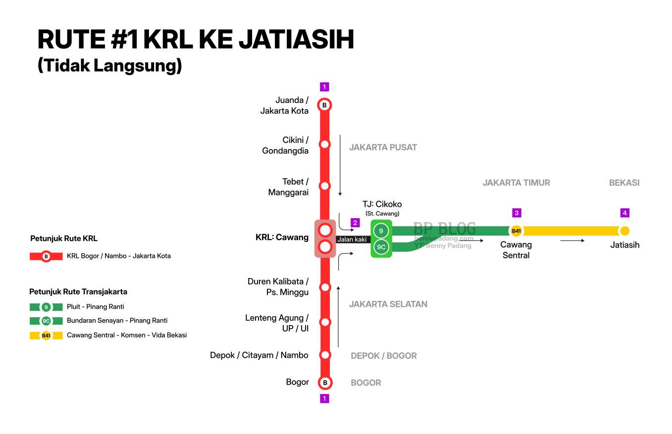 Rute KRL tidak langsung ke Jatiasih: Harus menyambung dengan Transjakarta. Dari Jakarta Kota atau Bogor ke Jatiasih